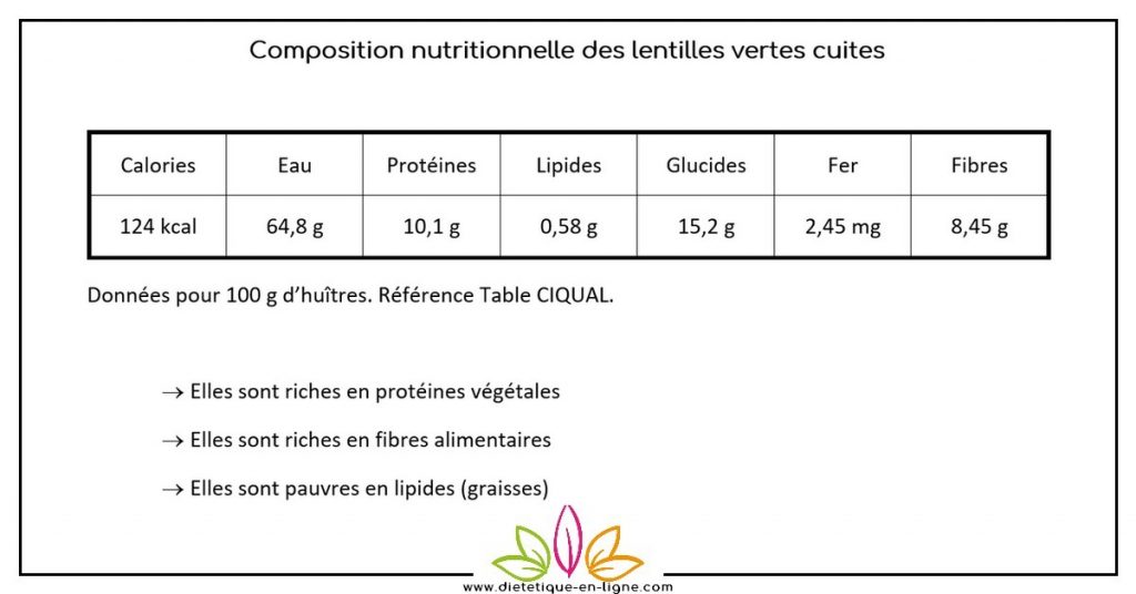 Composition nutritionnelle des lentilles